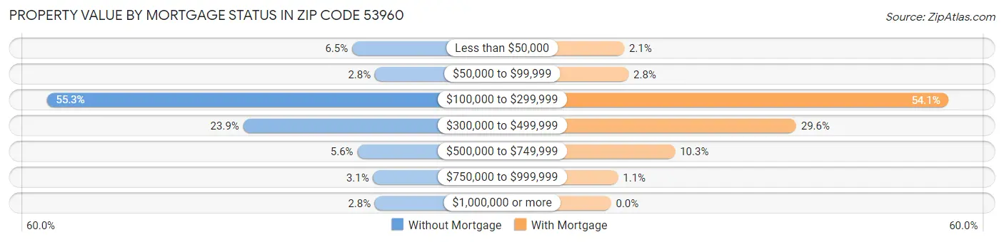 Property Value by Mortgage Status in Zip Code 53960