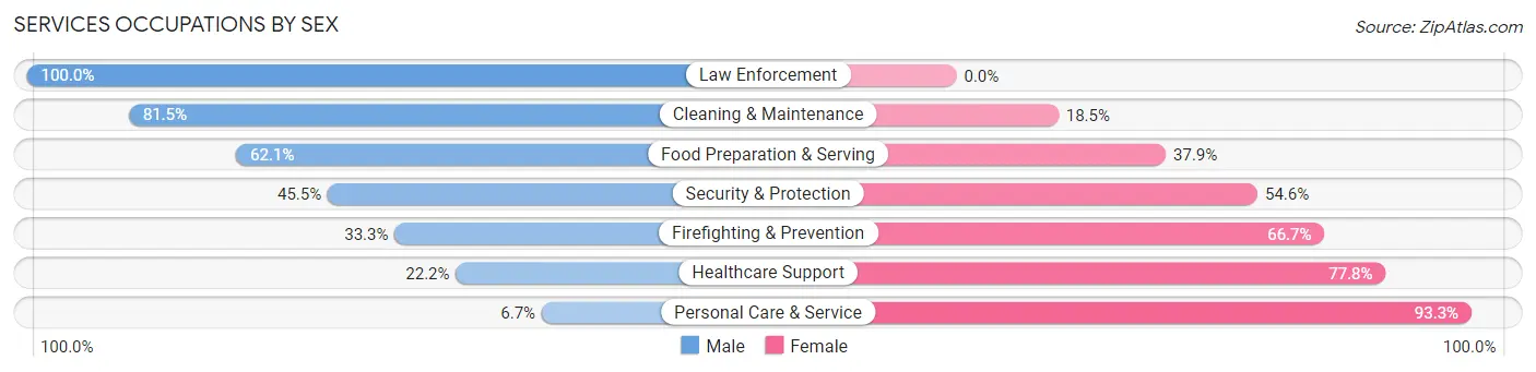 Services Occupations by Sex in Zip Code 53960