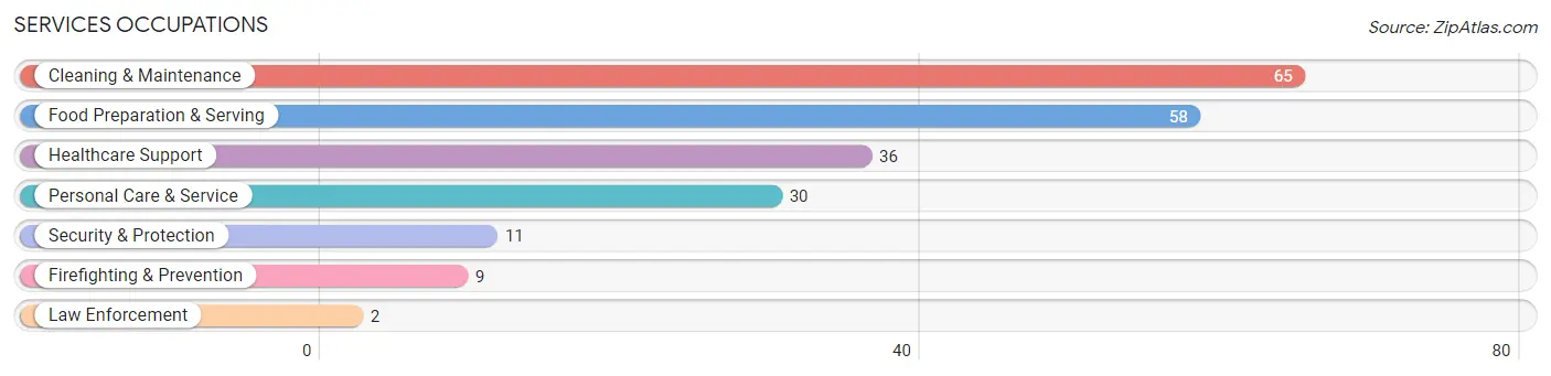 Services Occupations in Zip Code 53960