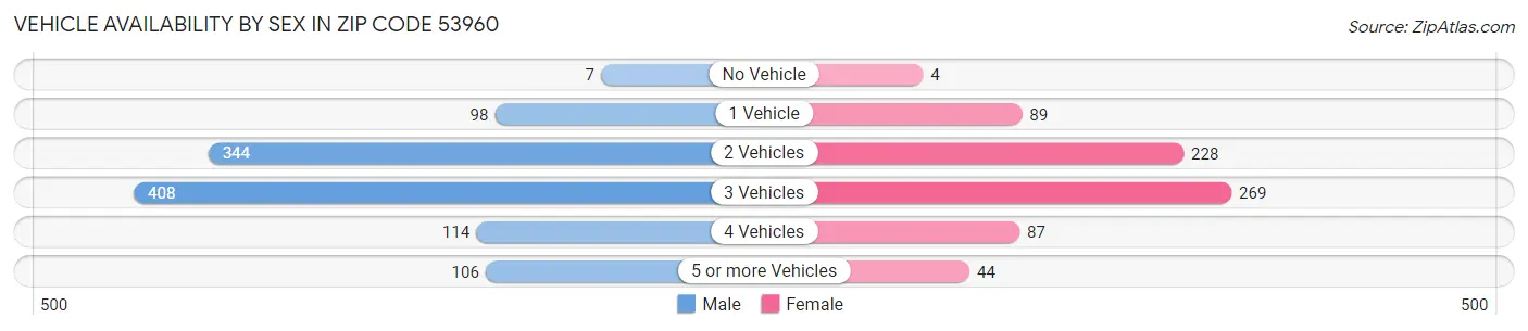 Vehicle Availability by Sex in Zip Code 53960
