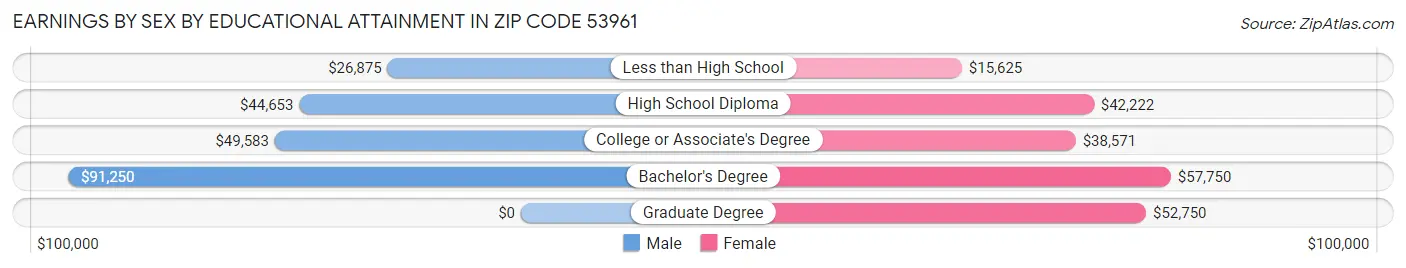 Earnings by Sex by Educational Attainment in Zip Code 53961