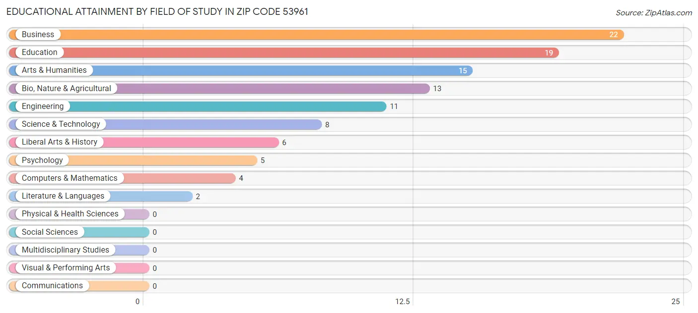Educational Attainment by Field of Study in Zip Code 53961