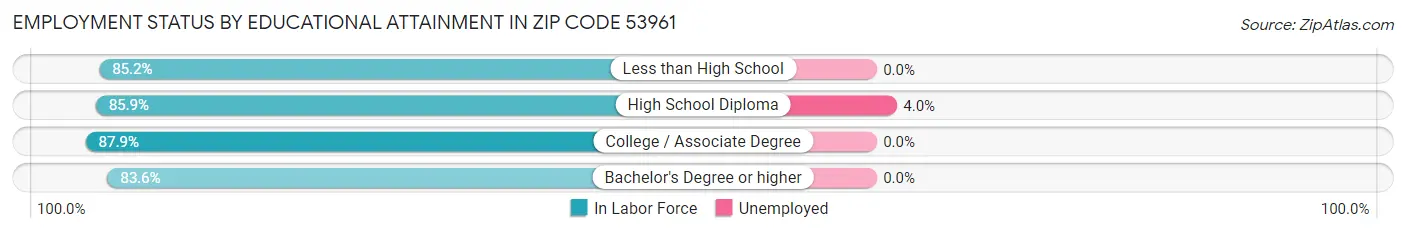 Employment Status by Educational Attainment in Zip Code 53961