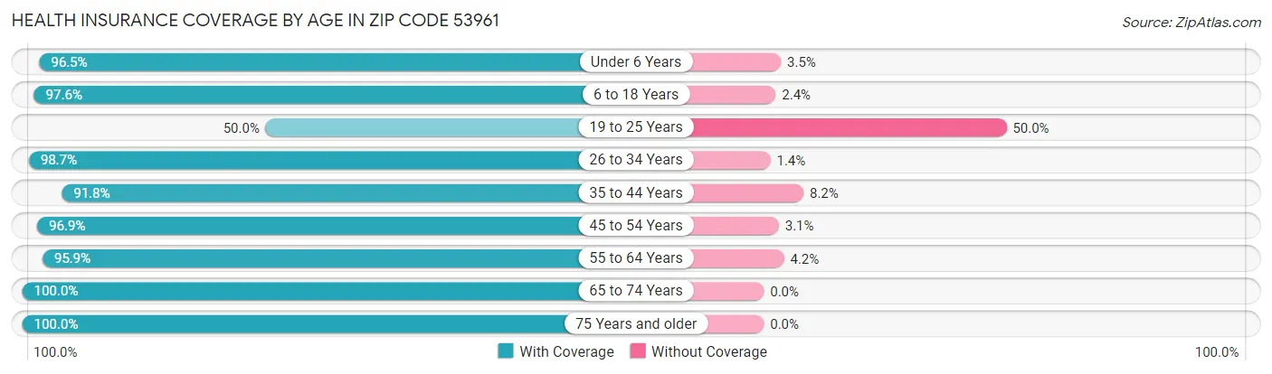 Health Insurance Coverage by Age in Zip Code 53961