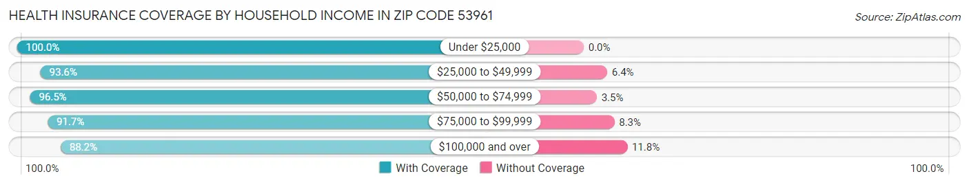 Health Insurance Coverage by Household Income in Zip Code 53961