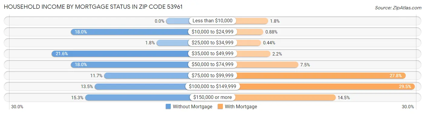 Household Income by Mortgage Status in Zip Code 53961