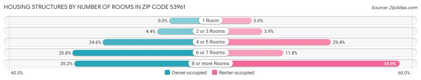 Housing Structures by Number of Rooms in Zip Code 53961