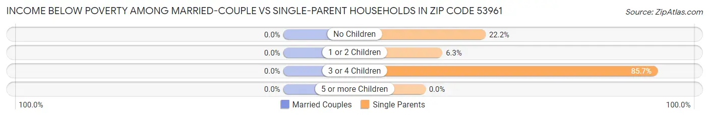 Income Below Poverty Among Married-Couple vs Single-Parent Households in Zip Code 53961