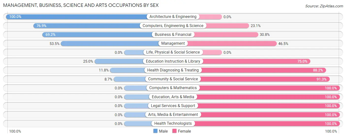 Management, Business, Science and Arts Occupations by Sex in Zip Code 53961