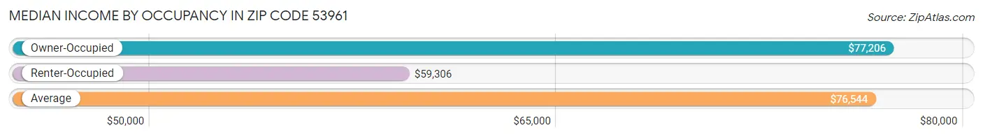 Median Income by Occupancy in Zip Code 53961