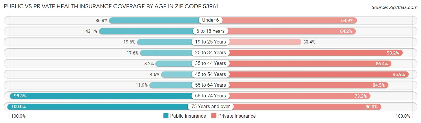 Public vs Private Health Insurance Coverage by Age in Zip Code 53961