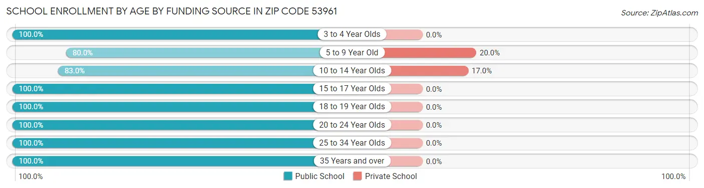 School Enrollment by Age by Funding Source in Zip Code 53961