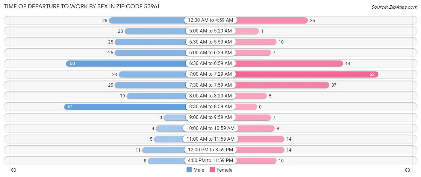 Time of Departure to Work by Sex in Zip Code 53961
