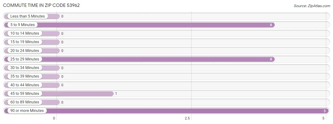 Commute Time in Zip Code 53962