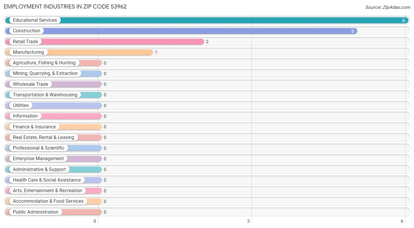 Employment Industries in Zip Code 53962