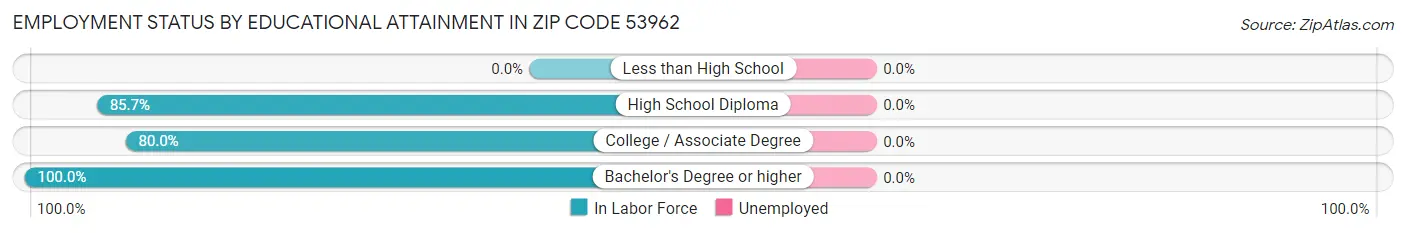 Employment Status by Educational Attainment in Zip Code 53962