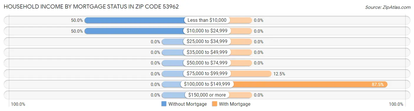 Household Income by Mortgage Status in Zip Code 53962
