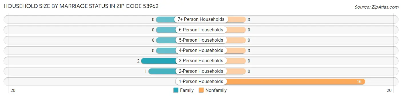 Household Size by Marriage Status in Zip Code 53962
