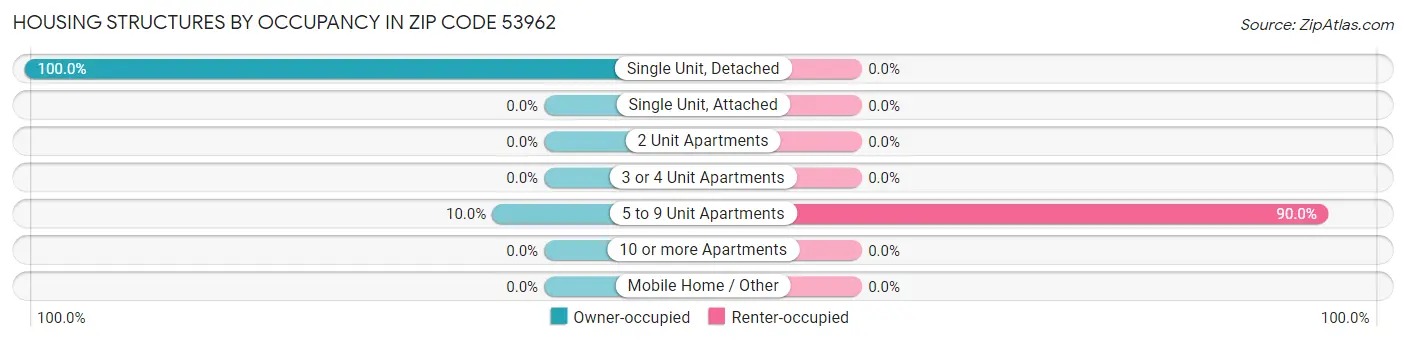 Housing Structures by Occupancy in Zip Code 53962