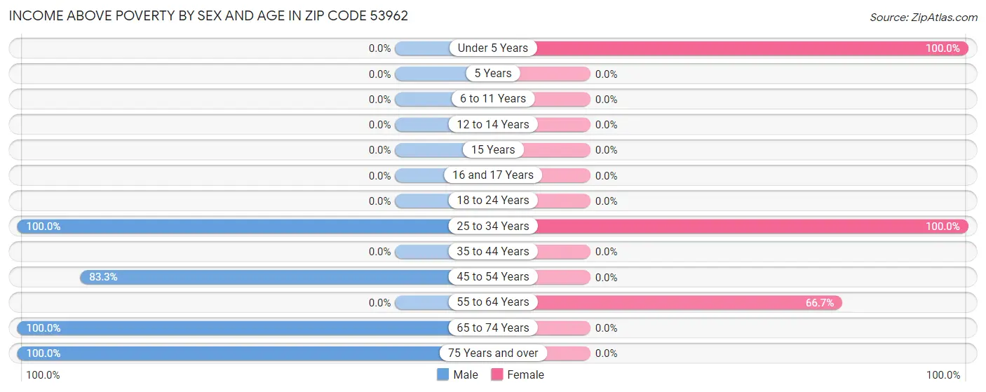 Income Above Poverty by Sex and Age in Zip Code 53962