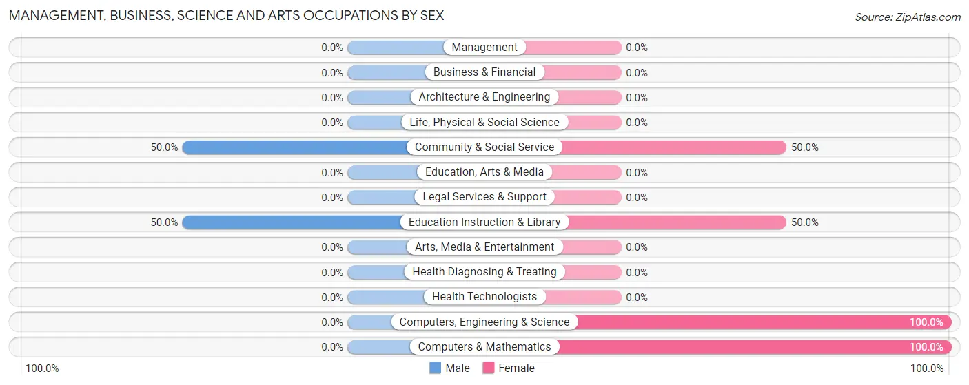 Management, Business, Science and Arts Occupations by Sex in Zip Code 53962