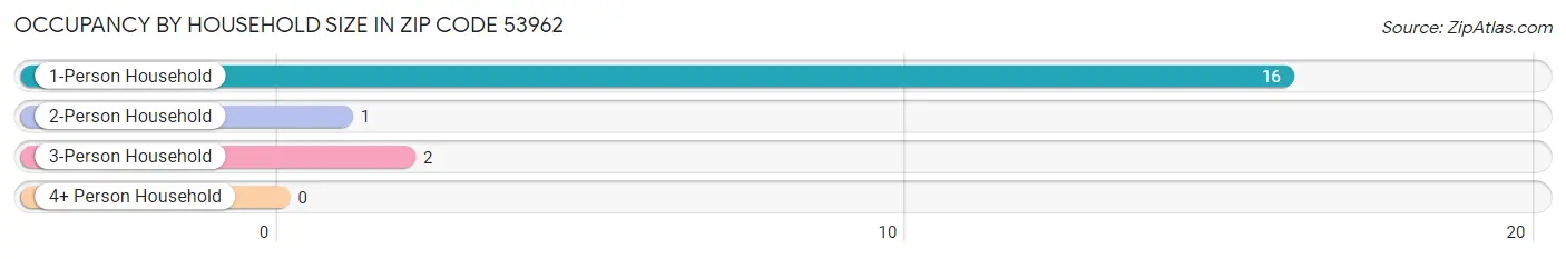 Occupancy by Household Size in Zip Code 53962