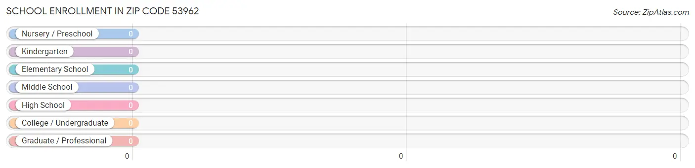 School Enrollment in Zip Code 53962