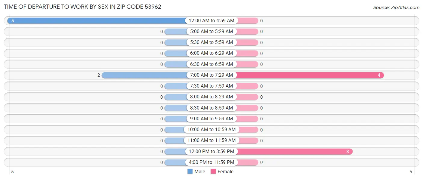 Time of Departure to Work by Sex in Zip Code 53962