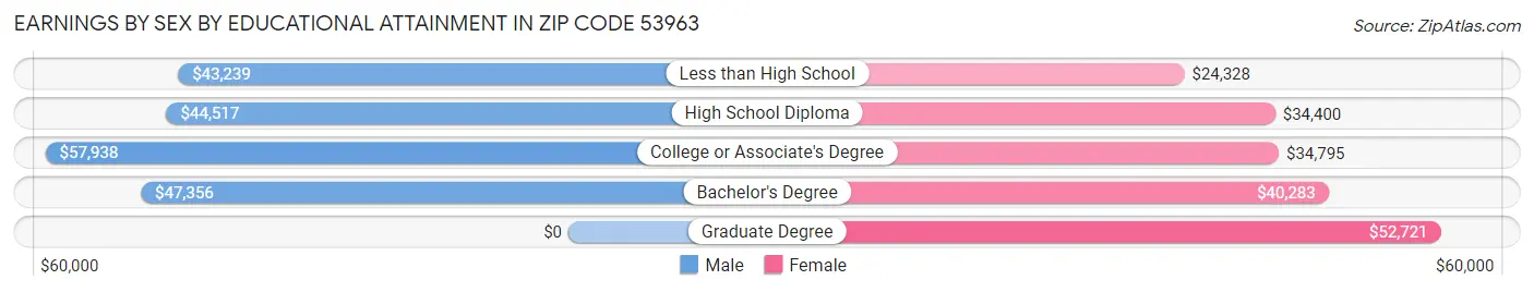 Earnings by Sex by Educational Attainment in Zip Code 53963
