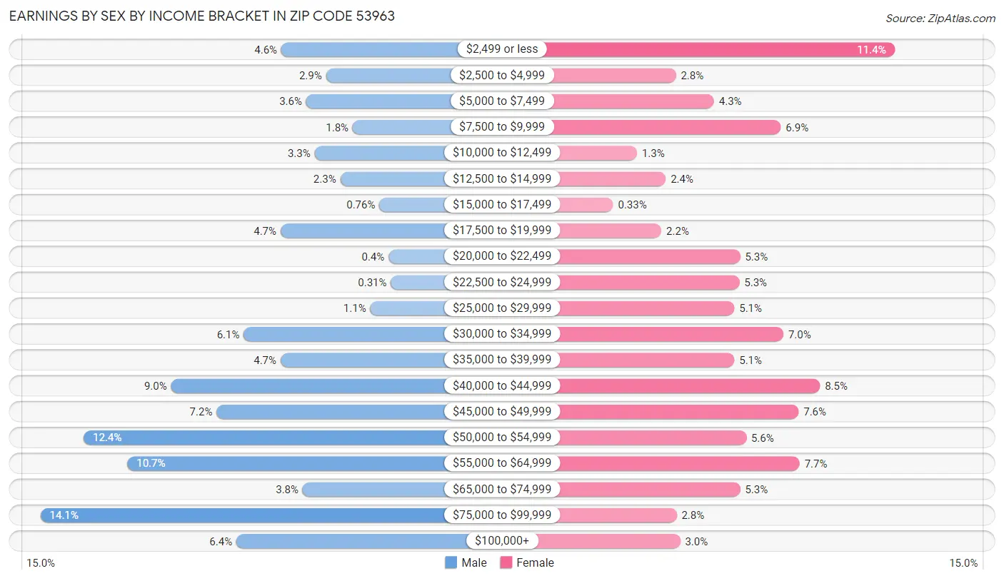 Earnings by Sex by Income Bracket in Zip Code 53963