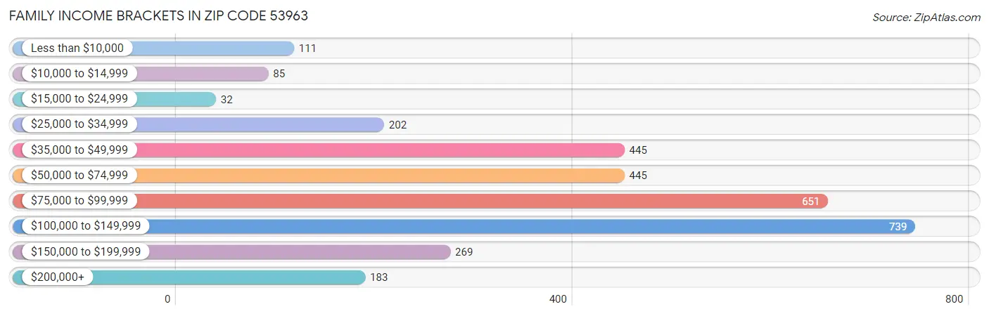 Family Income Brackets in Zip Code 53963