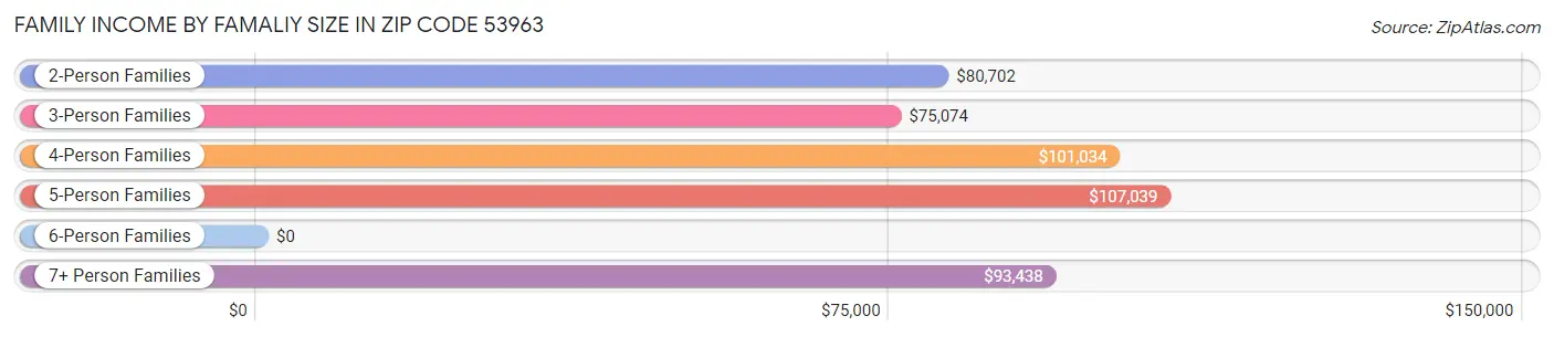 Family Income by Famaliy Size in Zip Code 53963