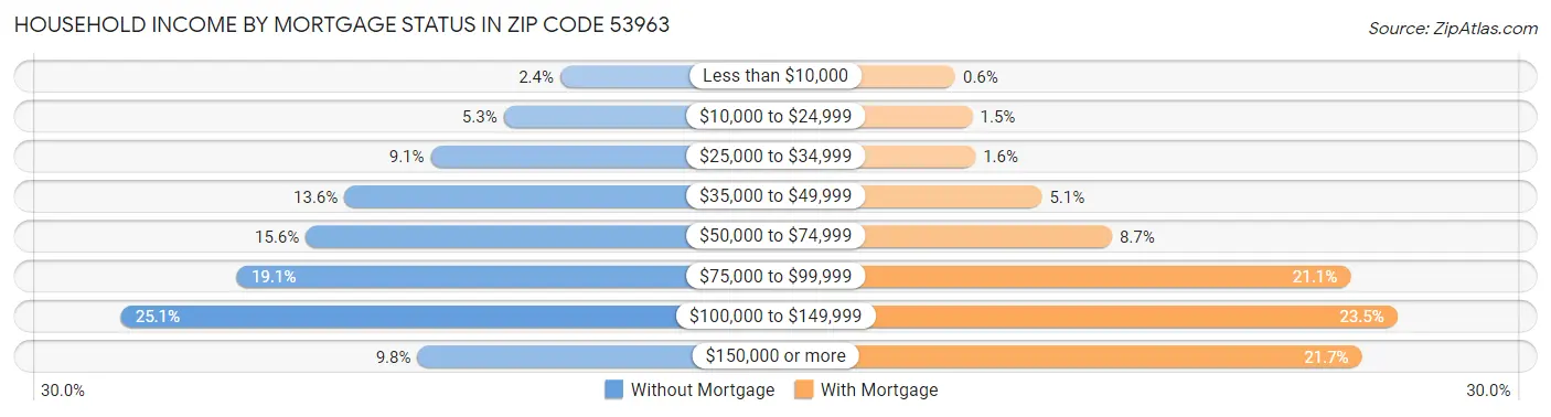 Household Income by Mortgage Status in Zip Code 53963