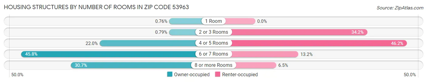 Housing Structures by Number of Rooms in Zip Code 53963