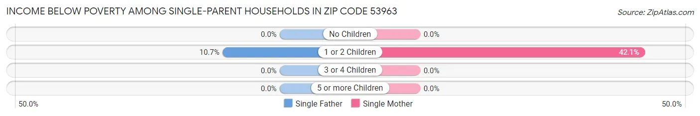 Income Below Poverty Among Single-Parent Households in Zip Code 53963