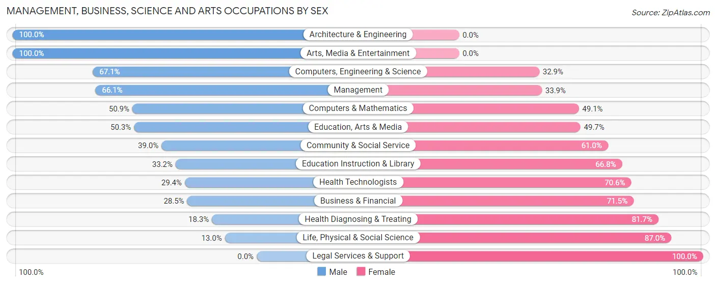 Management, Business, Science and Arts Occupations by Sex in Zip Code 53963