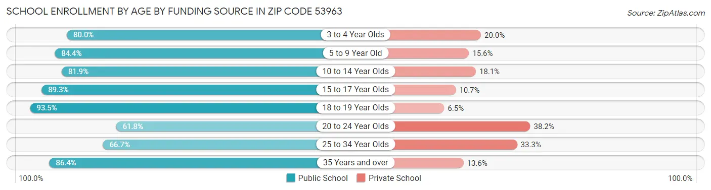 School Enrollment by Age by Funding Source in Zip Code 53963