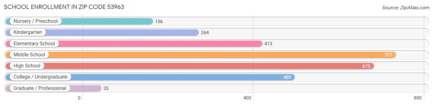 School Enrollment in Zip Code 53963