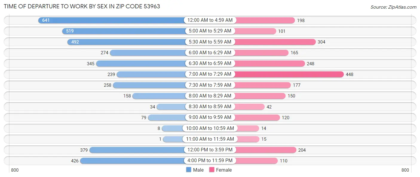 Time of Departure to Work by Sex in Zip Code 53963