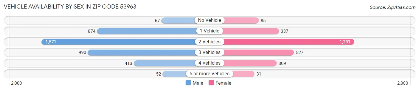 Vehicle Availability by Sex in Zip Code 53963