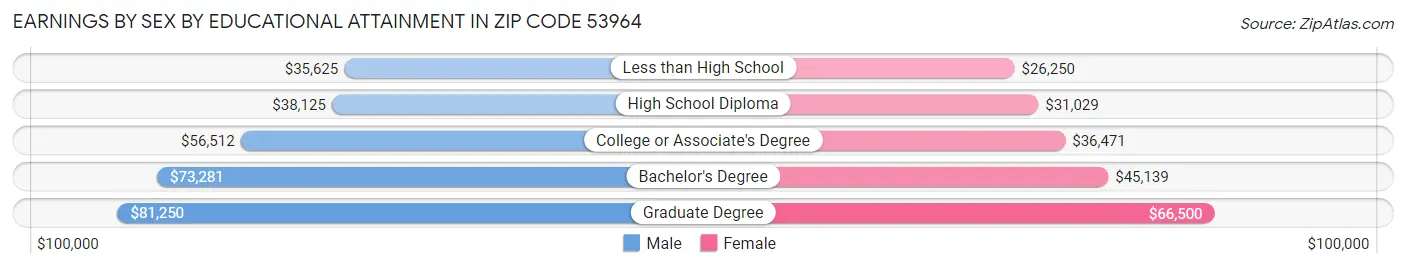 Earnings by Sex by Educational Attainment in Zip Code 53964