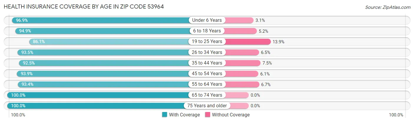 Health Insurance Coverage by Age in Zip Code 53964