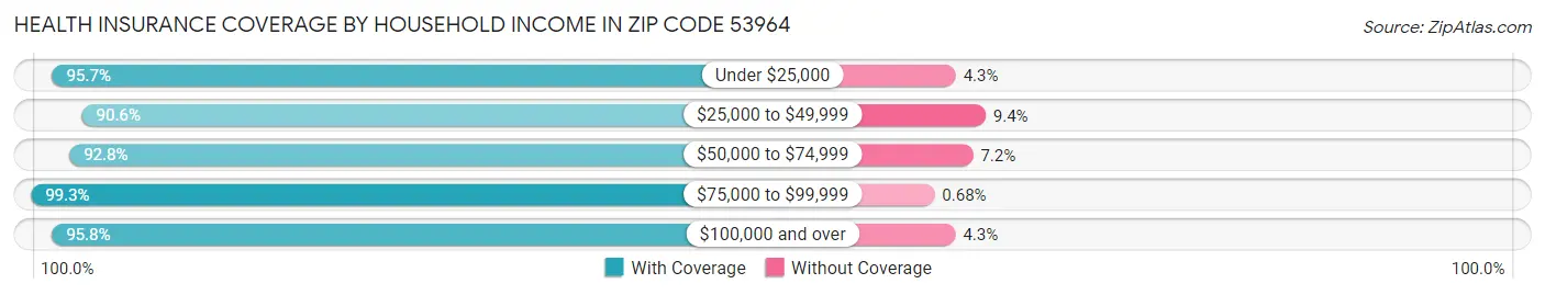 Health Insurance Coverage by Household Income in Zip Code 53964