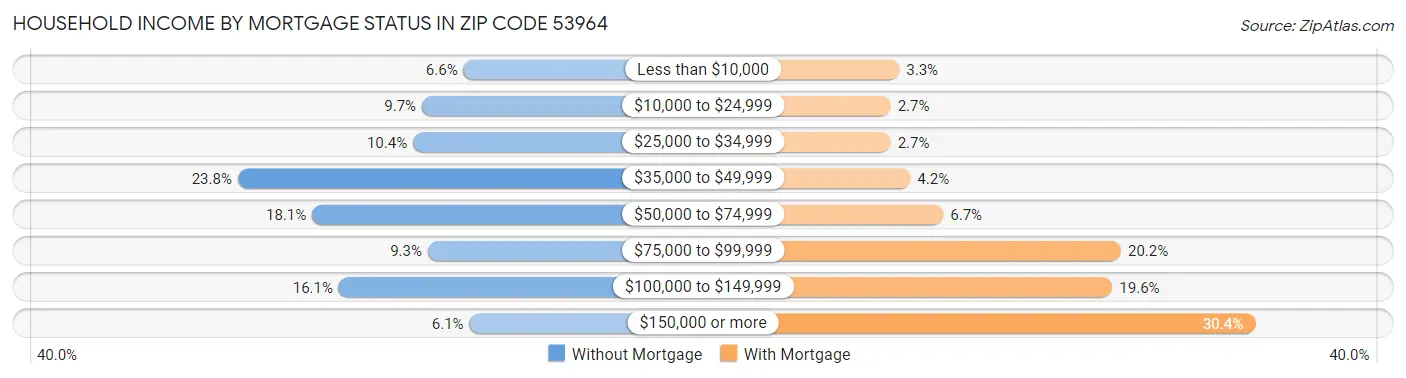 Household Income by Mortgage Status in Zip Code 53964