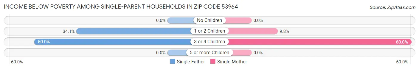 Income Below Poverty Among Single-Parent Households in Zip Code 53964