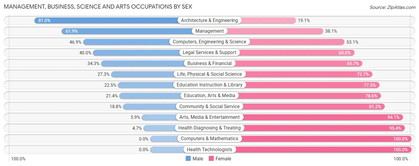 Management, Business, Science and Arts Occupations by Sex in Zip Code 53964