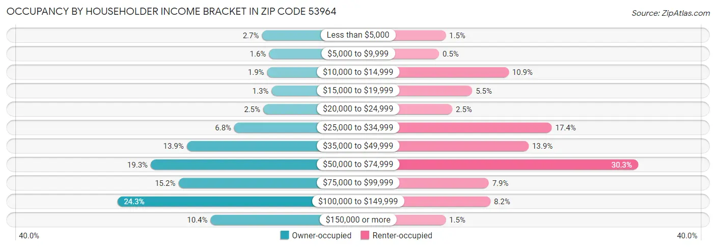 Occupancy by Householder Income Bracket in Zip Code 53964