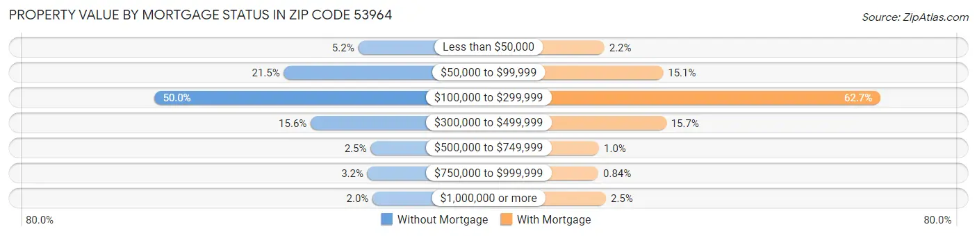 Property Value by Mortgage Status in Zip Code 53964