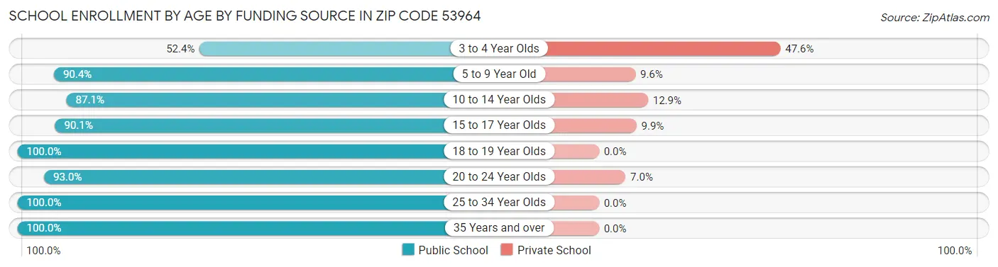 School Enrollment by Age by Funding Source in Zip Code 53964