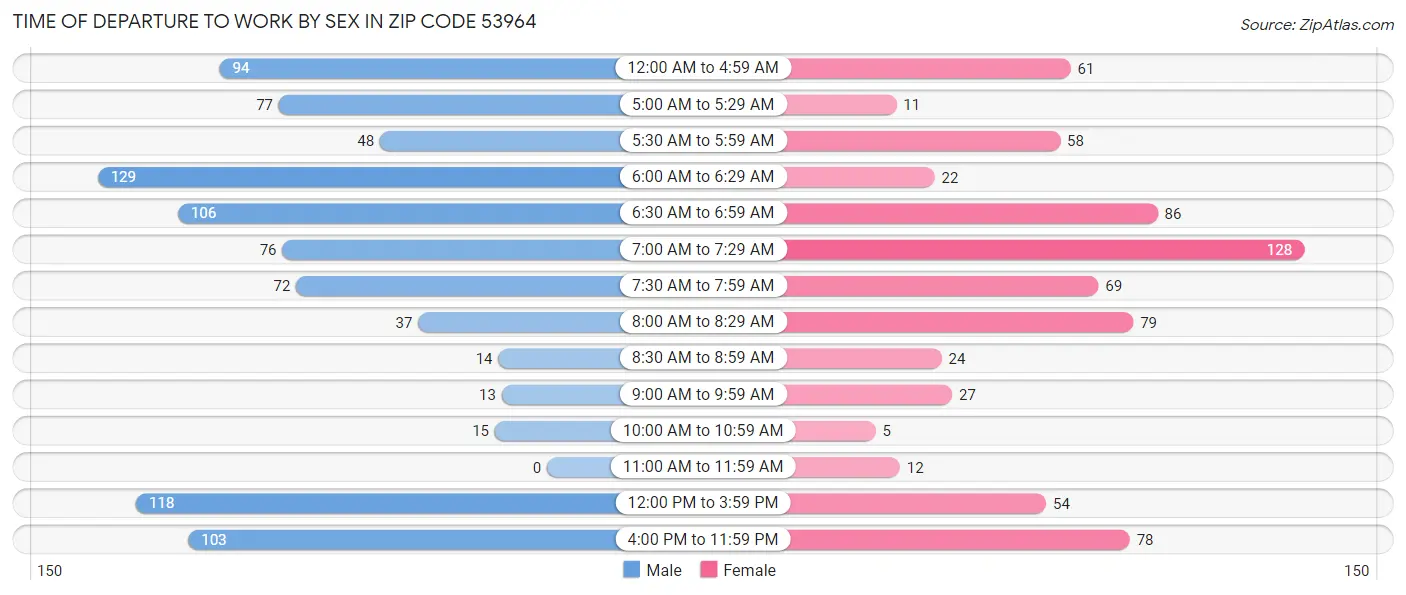 Time of Departure to Work by Sex in Zip Code 53964